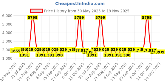myntra.com Jompers Men Floral Embroidered Regular Kurta with Pyjamas jompers Price History Graph from 30 May 2025 to 18 Nov 2025