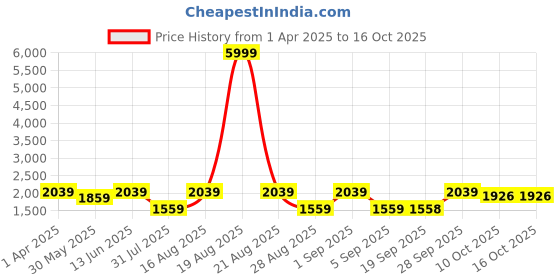 myntra.com Jompers Men Floral Embroidered Regular Sequinned Kurta with Churidar jompers Price History Graph from 1 Apr 2025 to 16 Oct 2025
