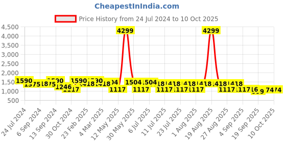myntra.com Jompers Men Floral Embroidered Regular Sequinned Kurta with Pyjamas jompers Price History Graph from 24 Jul 2024 to 9 Oct 2025