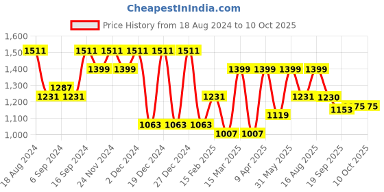 myntra.com Jompers Men Floral Embroidered Regular Sequinned Kurta with Pyjamas jompers Price History Graph from 18 Aug 2024 to 10 Oct 2025