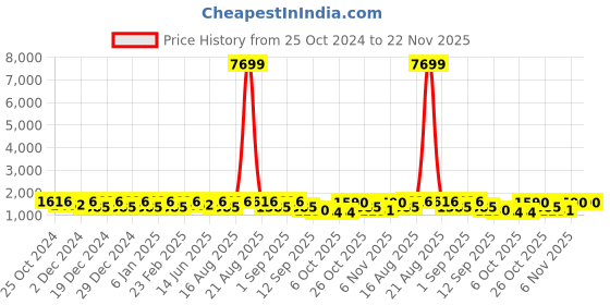 myntra.com Jompers Men Floral Embroidered Regular Sequinned Kurta with Pyjamas jompers Price History Graph from 25 Oct 2024 to 22 Nov 2025