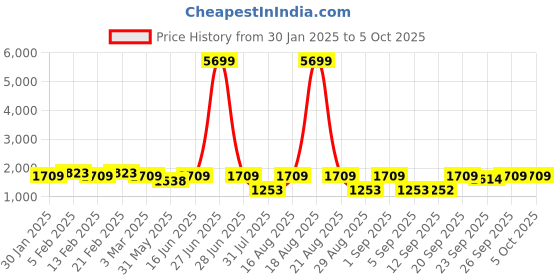 myntra.com Jompers Men Floral Embroidered Regular Sequinned Kurta with Pyjamas jompers Price History Graph from 30 Jan 2025 to 4 Oct 2025