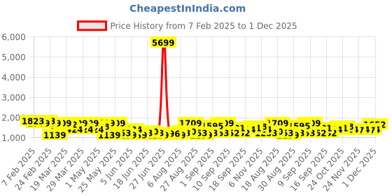 myntra.com Jompers Men Floral Embroidered Regular Sequinned Kurta with Pyjamas jompers Price History Graph from 7 Feb 2025 to 1 Dec 2025