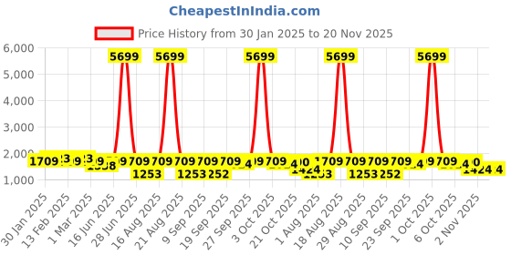 myntra.com Jompers Men Floral Embroidered Regular Sequinned Kurta with Pyjamas jompers Price History Graph from 30 Jan 2025 to 20 Nov 2025