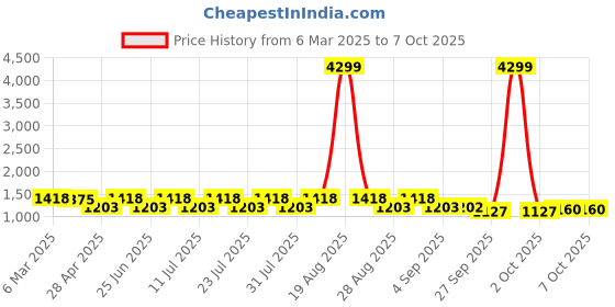 myntra.com Jompers Men Floral Embroidered Regular Sequinned Kurta with Pyjamas jompers Price History Graph from 6 Mar 2025 to 7 Oct 2025