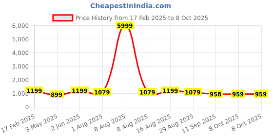 myntra.com Jompers Men Floral Embroidered Regular Sequinned Kurta with Pyjamas jompers Price History Graph from 17 Feb 2025 to 8 Oct 2025