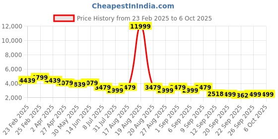 myntra.com Jompers Men Floral Embroidered Regular Sequinned Kurta with Pyjamas jompers Price History Graph from 23 Feb 2025 to 4 Oct 2025