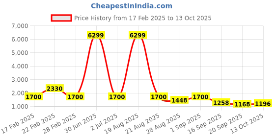 myntra.com Jompers Men Floral Embroidered Regular Sequinned Kurta with Pyjamas jompers Price History Graph from 17 Feb 2025 to 13 Oct 2025