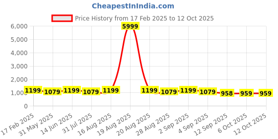 myntra.com Jompers Men Floral Embroidered Regular Sequinned Kurta with Pyjamas jompers Price History Graph from 17 Feb 2025 to 11 Oct 2025