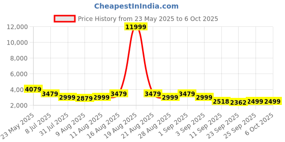 myntra.com Jompers Men Floral Embroidered Regular Sequinned Kurta with Pyjamas jompers Price History Graph from 23 May 2025 to 5 Oct 2025