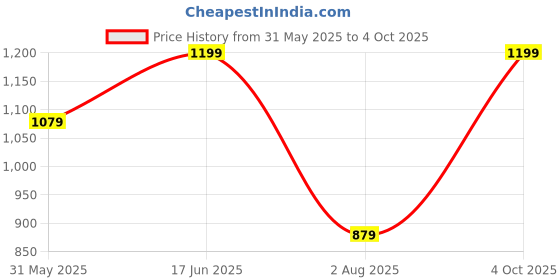 myntra.com Jompers Men Floral Embroidered Regular Sequinned Kurta with Pyjamas jompers Price History Graph from 31 May 2025 to 4 Oct 2025