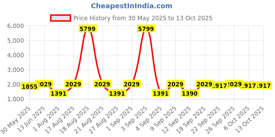 myntra.com Jompers Men Floral Embroidered Regular Sequinned Kurta with Pyjamas jompers Price History Graph from 30 May 2025 to 13 Oct 2025
