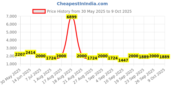 myntra.com Jompers Men Floral Embroidered Regular Sequinned Kurta with Pyjamas jompers Price History Graph from 30 May 2025 to 9 Oct 2025