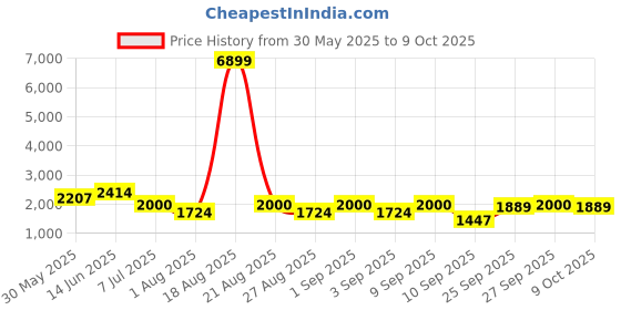 myntra.com Jompers Men Floral Embroidered Regular Sequinned Kurta with Pyjamas jompers Price History Graph from 30 May 2025 to 9 Oct 2025