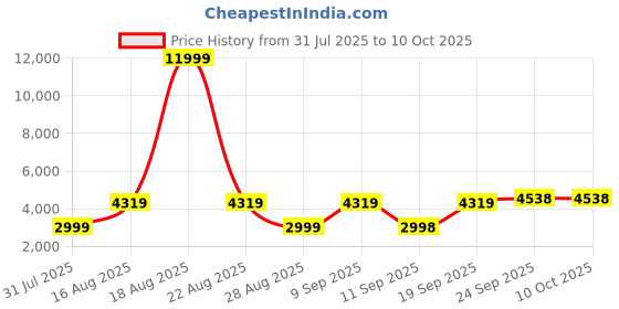 myntra.com Jompers Men Floral Embroidered Regular Sequinned Kurta With Pyjamas jompers Price History Graph from 31 Jul 2025 to 9 Oct 2025