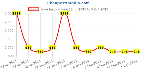 myntra.com Jompers Men Floral Embroidered Regular Sequinned Kurta with Pyjamas jompers Price History Graph from 12 Jul 2025 to 4 Oct 2025