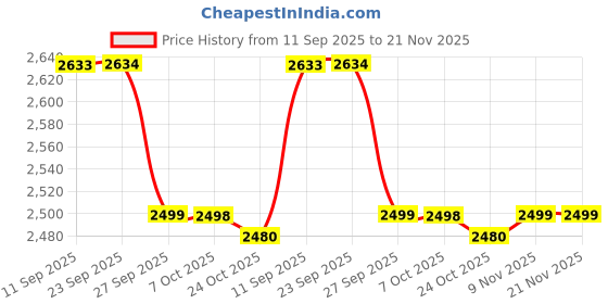 myntra.com Jompers Men Floral Embroidered Regular Sequinned Kurta with Pyjamas & Dupatta jompers Price History Graph from 11 Sep 2025 to 21 Nov 2025