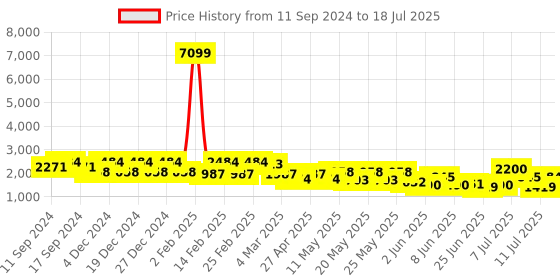 myntra.com Jompers Men Floral Embroidered Regular Sequinned Kurta with Pyjamas & With Dupatta jompers Price History Graph from 11 Sep 2024 to 11 Jul 2025