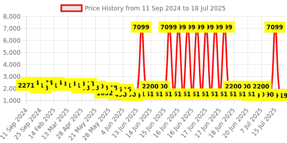 myntra.com Jompers Men Floral Embroidered Regular Sequinned Kurta with Pyjamas & With Dupatta jompers Price History Graph from 11 Sep 2024 to 16 Jul 2025