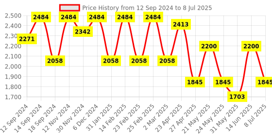 myntra.com Jompers Men Floral Embroidered Regular Sequinned Kurta with Pyjamas & With Dupatta jompers Price History Graph from 12 Sep 2024 to 8 Jul 2025
