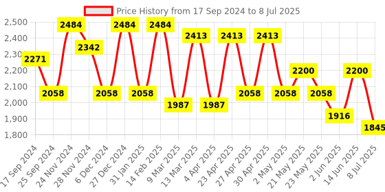 myntra.com Jompers Men Floral Embroidered Regular Sequinned Kurta with Pyjamas & With Dupatta jompers Price History Graph from 17 Sep 2024 to 8 Jul 2025