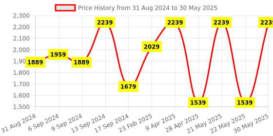 myntra.com Jompers Men Floral Embroidered Regular Sequinned Kurta with Pyjamas & With Dupatta jompers Price History Graph from 31 Aug 2024 to 30 May 2025