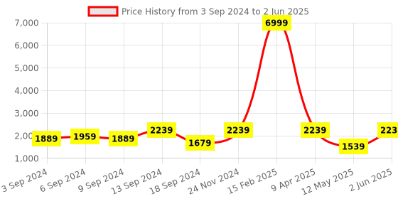 myntra.com Jompers Men Floral Embroidered Regular Sequinned Kurta with Pyjamas & With Dupatta jompers Price History Graph from 3 Sep 2024 to 2 Jun 2025