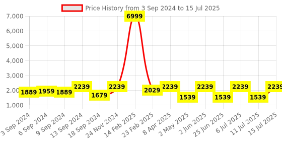 myntra.com Jompers Men Floral Embroidered Regular Sequinned Kurta with Pyjamas & With Dupatta jompers Price History Graph from 3 Sep 2024 to 15 Jul 2025