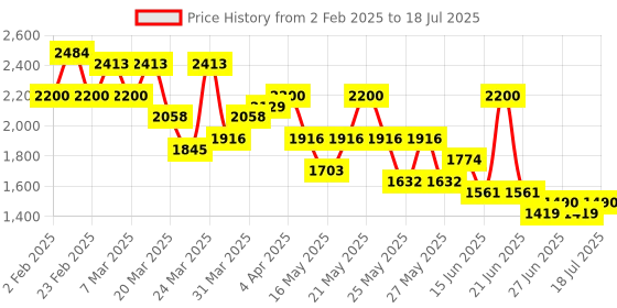 myntra.com Jompers Men Floral Embroidered Regular Sequinned Kurta with Pyjamas & With Dupatta jompers Price History Graph from 2 Feb 2025 to 11 Jul 2025