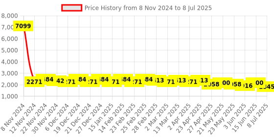 myntra.com Jompers Men Floral Embroidered Regular Sequinned Kurta with Pyjamas & With Dupatta jompers Price History Graph from 8 Nov 2024 to 8 Jul 2025