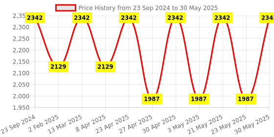 myntra.com Jompers Men Floral Embroidered Regular Sequinned Kurta with Pyjamas & With Dupatta jompers Price History Graph from 23 Sep 2024 to 30 May 2025
