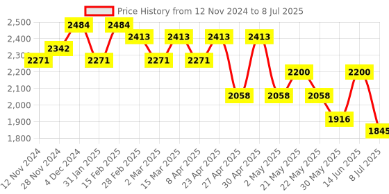 myntra.com Jompers Men Floral Embroidered Regular Sequinned Kurta with Pyjamas & With Dupatta jompers Price History Graph from 12 Nov 2024 to 8 Jul 2025