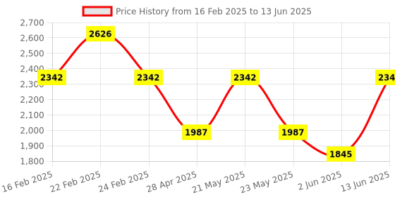 myntra.com Jompers Men Floral Embroidered Regular Sequinned Kurta with Pyjamas & With Dupatta jompers Price History Graph from 16 Feb 2025 to 13 Jun 2025