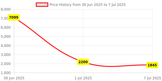 myntra.com Jompers Men Floral Embroidered Regular Sequinned Kurta with Pyjamas & With Dupatta jompers Price History Graph from 30 Jun 2025 to 7 Jul 2025