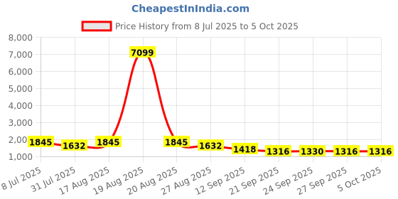 myntra.com Jompers Men Floral Embroidered Regular Sequinned Kurta with Pyjamas & With Dupatta jompers Price History Graph from 8 Jul 2025 to 4 Oct 2025