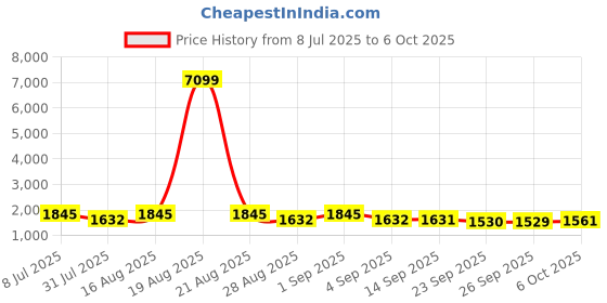 myntra.com Jompers Men Floral Embroidered Regular Sequinned Kurta with Pyjamas & With Dupatta jompers Price History Graph from 8 Jul 2025 to 5 Oct 2025