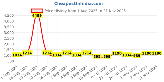 myntra.com Jompers Men Floral Embroidered Regular Sequinned Pure Cotton Kurta with Churidar jompers Price History Graph from 1 Aug 2025 to 19 Nov 2025