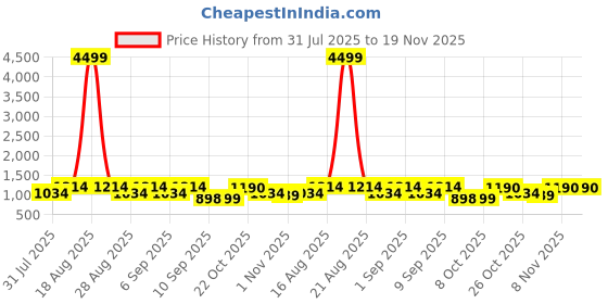 myntra.com Jompers Men Floral Embroidered Regular Sequinned Pure Cotton Kurta with Churidar jompers Price History Graph from 31 Jul 2025 to 18 Nov 2025