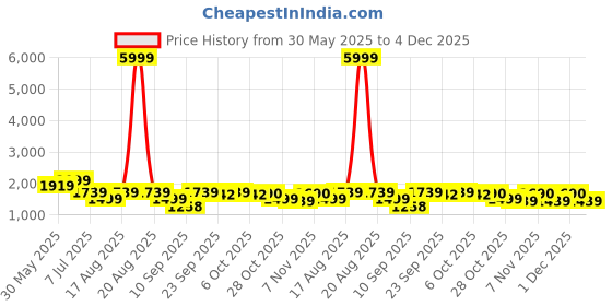 myntra.com Jompers Men Floral Embroidered Regular Thread Work Kurta with Pyjamas jompers Price History Graph from 30 May 2025 to 4 Dec 2025