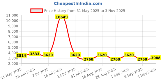 myntra.com Jompers Men Floral Embroidered Regular Thread Work Kurta with Salwar jompers Price History Graph from 31 May 2025 to 3 Nov 2025