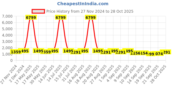 myntra.com Jompers Men Floral Embroidered Sequinned Floral Kurta jompers Price History Graph from 27 Nov 2024 to 28 Oct 2025