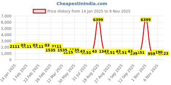 myntra.com Jompers Men Floral Embroidered Sequinned Floral Kurta jompers Price History Graph from 14 Jan 2025 to 9 Nov 2025