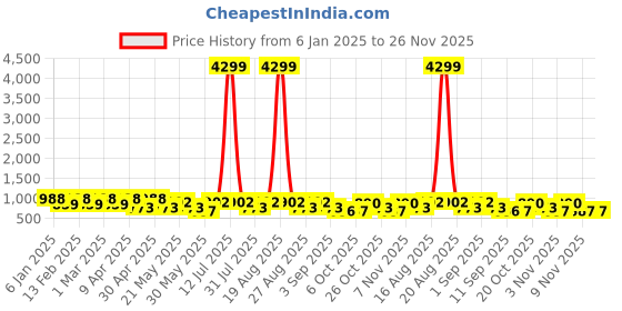 myntra.com Jompers Men Floral Embroidered Sequinned Floral Kurta jompers Price History Graph from 6 Jan 2025 to 25 Nov 2025