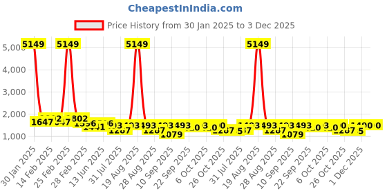 myntra.com Jompers Men Floral Embroidered Sequinned Floral Kurta jompers Price History Graph from 30 Jan 2025 to 1 Dec 2025