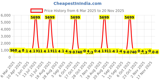 myntra.com Jompers Men Floral Embroidered Sequinned Floral Kurta jompers Price History Graph from 6 Mar 2025 to 20 Nov 2025