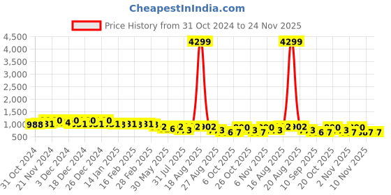 myntra.com Jompers Men Floral Embroidered Sequinned Kurta jompers Price History Graph from 31 Oct 2024 to 24 Nov 2025