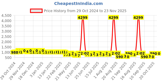 myntra.com Jompers Men Floral Embroidered Sequinned Kurta jompers Price History Graph from 29 Oct 2024 to 23 Nov 2025