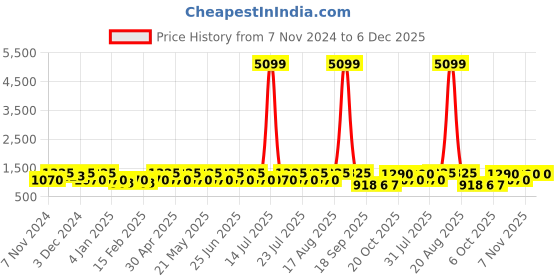 myntra.com Jompers Men Floral Embroidered Sequinned Kurta jompers Price History Graph from 7 Nov 2024 to 5 Dec 2025