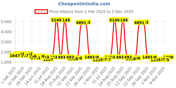 myntra.com Jompers Men Floral Embroidered Sequinned Kurta jompers Price History Graph from 1 Feb 2025 to 2 Dec 2025