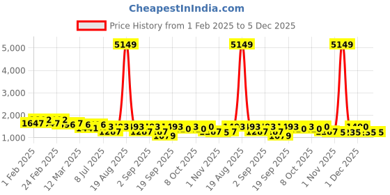 myntra.com Jompers Men Floral Embroidered Sequinned Kurta jompers Price History Graph from 1 Feb 2025 to 5 Dec 2025